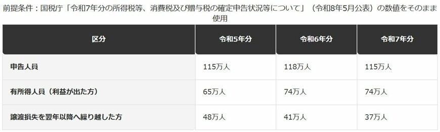 株式等の譲渡所得の申告状況の推移（令和5〜7年分）