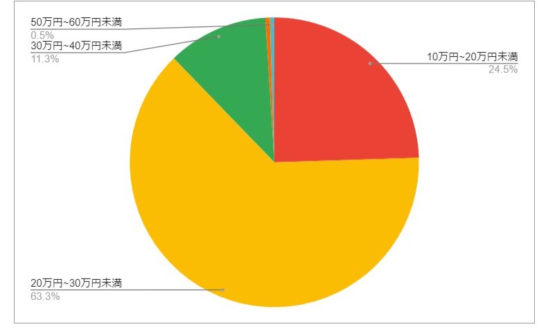 広島県東広島市の月給分布の円グラフ