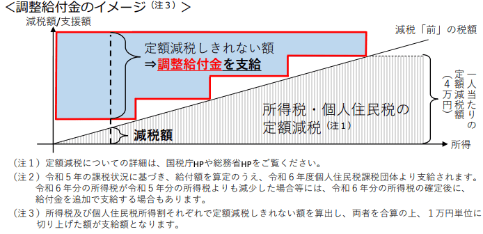 調整給付金のしくみ