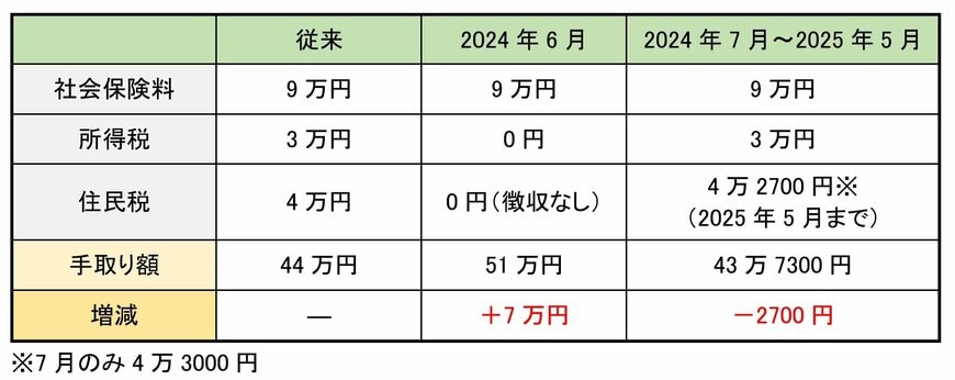 月収60万円単身会社員の場合