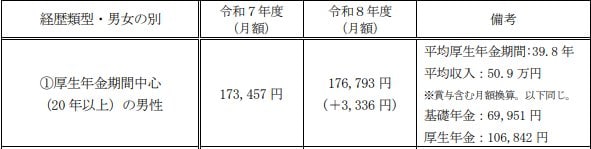 「厚生年金期間中心の男性」のモデル