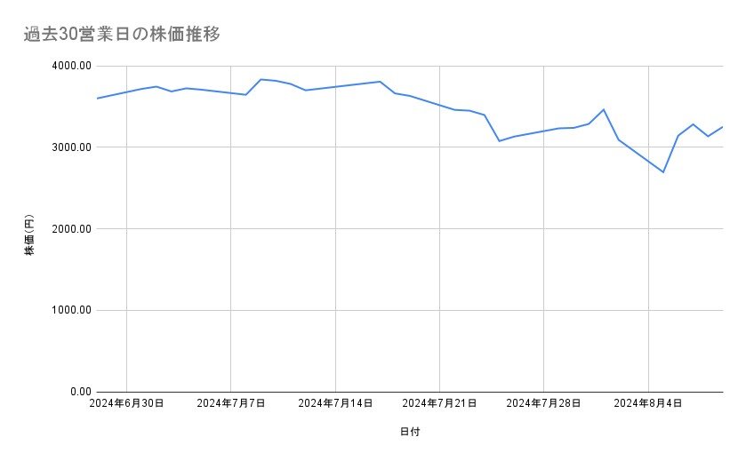 日立製作所の株価推移(過去30営業日)