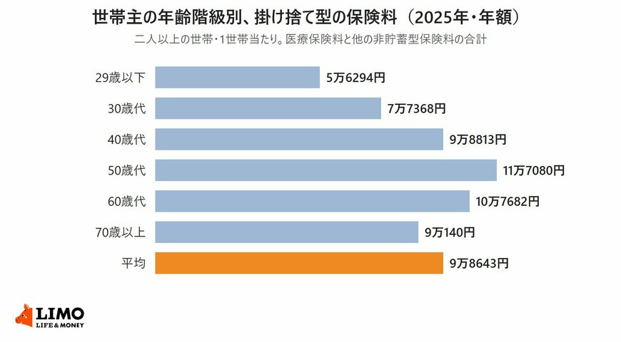 総務省統計局の家計調査2025年をもとに、二人以上の世帯の医療保険料と他の非貯蓄型保険料の合計を世帯主の年齢階級別に並べた横棒グラフ。29歳以下5万6294円、30歳代7万7368円、40歳代9万8813円、50歳代11万7080円、60歳代10万7682円、70歳以上9万140円、平均9万8643円