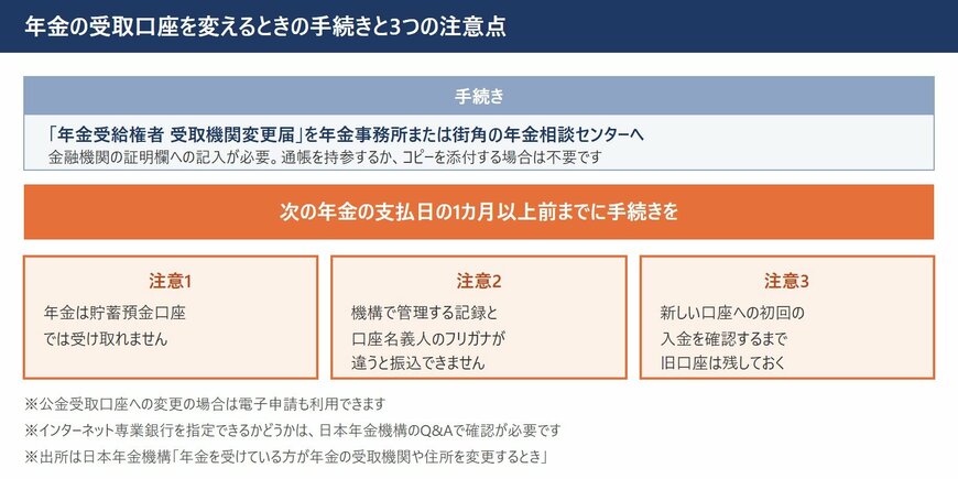 年金受給権者受取機関変更届の提出先と期限の目安、貯蓄預金では受け取れないこと、フリガナの相違で振込できないこと、旧口座を残しておくことを示した図