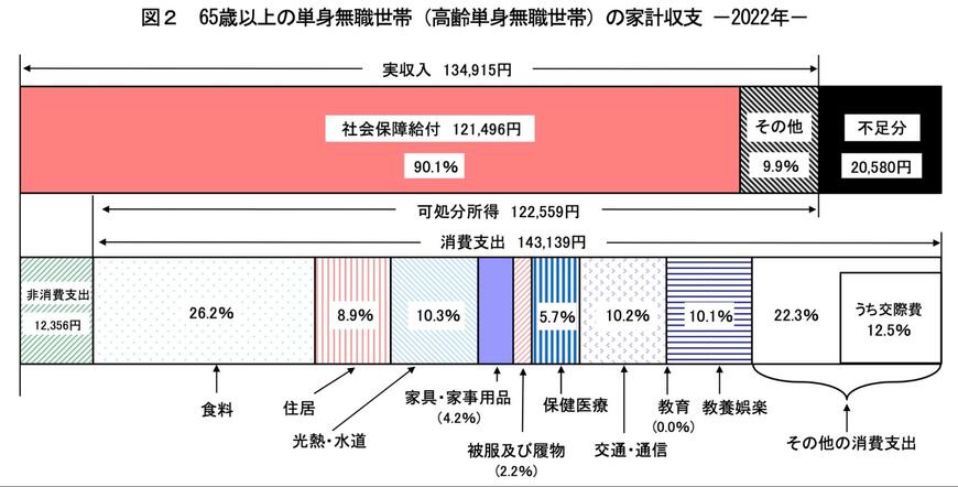 65歳以上の単身無職世帯の家計収支