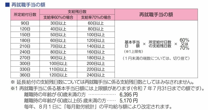 再就職手当の額