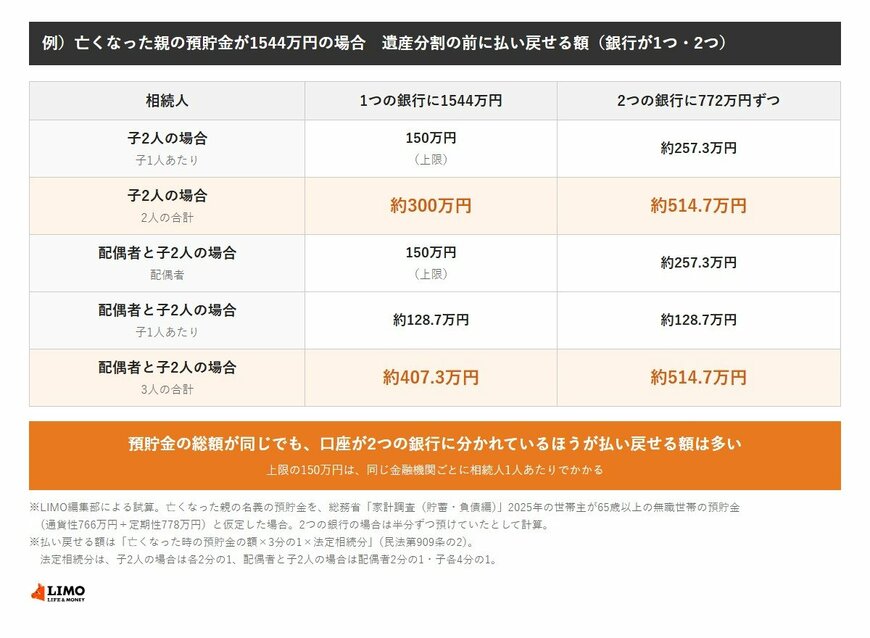 亡くなった親の預貯金が1544万円の場合に遺産分割の前に払い戻せる額。子2人なら、1つの銀行に1544万円だと子1人あたり150万円（上限）・2人で約300万円、2つの銀行に772万円ずつだと1人あたり約257.3万円・2人で約514.7万円。配偶者と子2人なら、銀行が1つで3人あわせて約407.3万円、2つで約514.7万円。口座が2つの銀行に分かれているほうが払い戻せる額は多い。