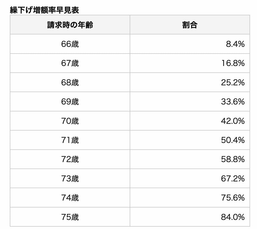 出所：日本年金機構「年金の繰下げ受給」