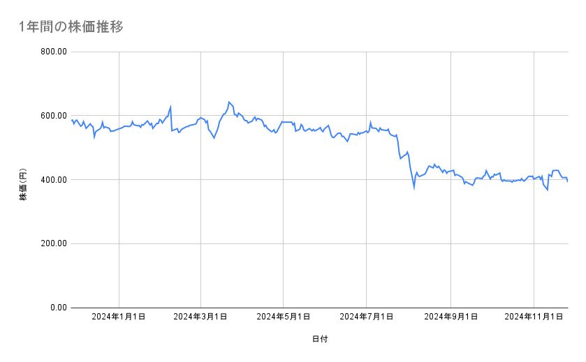 日産自動車の株価推移（1年間）