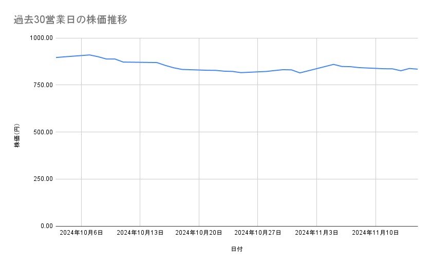 三菱ケミカルグループの株価推移（過去30営業日）