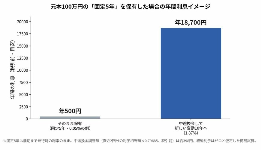 元本100万円の「固定5年」を保有した場合の年間利息イメージ