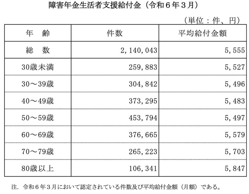 「障害年金生活者支援給付金」の平均支給額