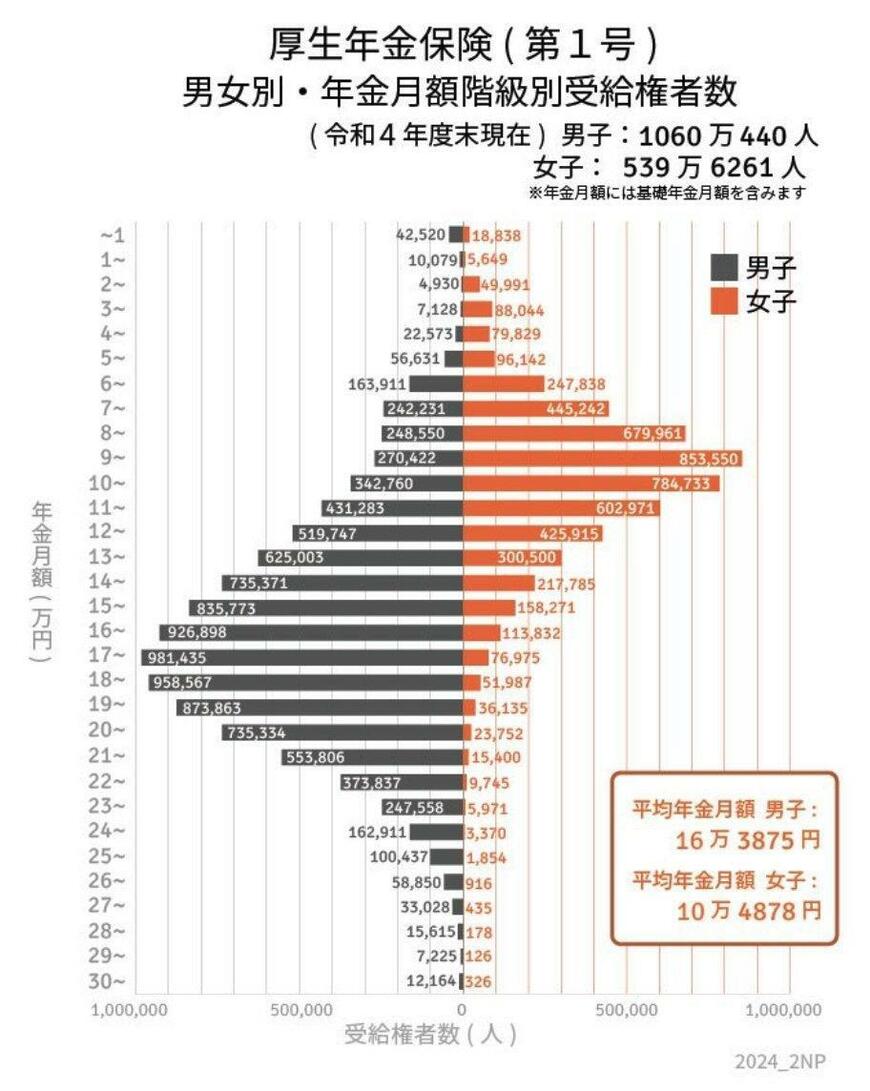 厚生年金の受給額