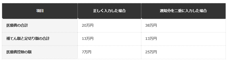 前提条件：総所得金額等400万円（足切り額10万円）、通知に載る医療費18万円、通知に載らない医療費2万円、補てん額3万円。国税庁「No.1120」の算式に当てはめた編集部試算