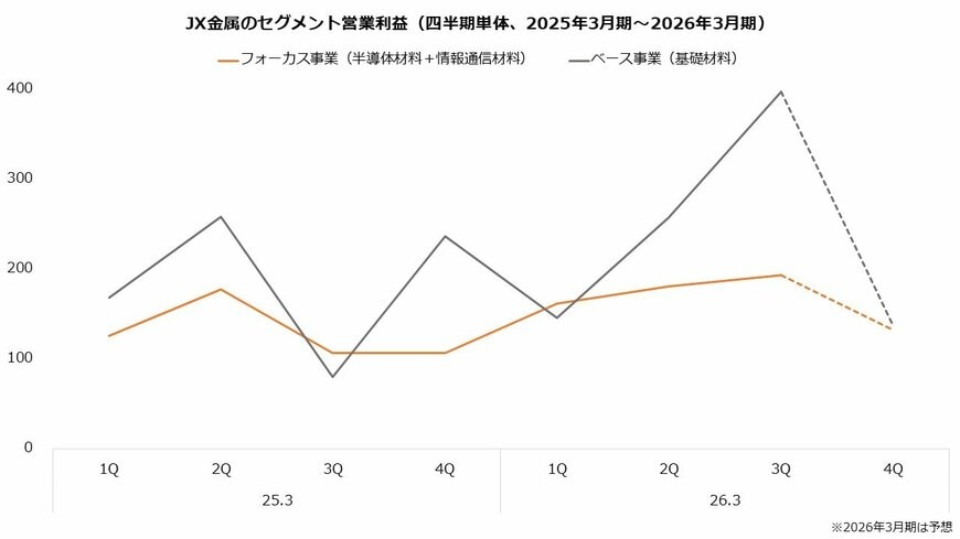 JX金属のセグメント営業利益（四半期単体、2025年3月期～2026年3月期）