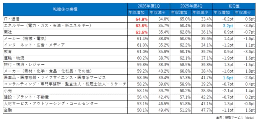 出典：転職前後の年収変動レポート（2026年度第1四半期版）/転職サービスdoda