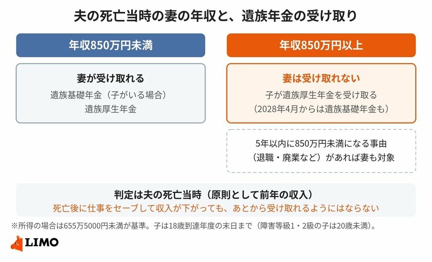 夫の死亡当時の妻の年収で、遺族年金を受け取れる人が変わる