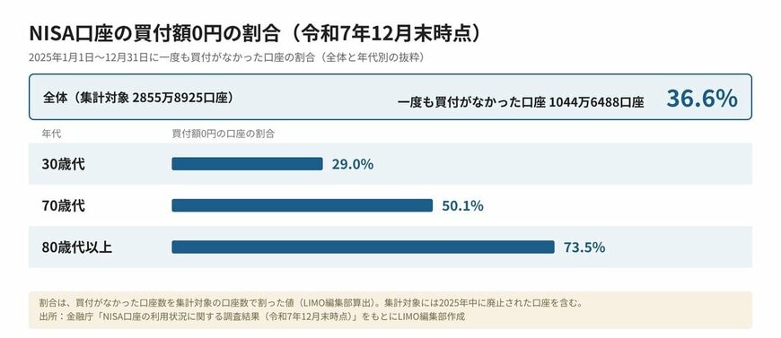 全体と年代別の買付額0円口座の割合