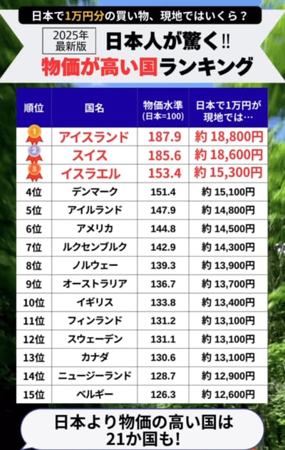 世界の物価水準ランキング