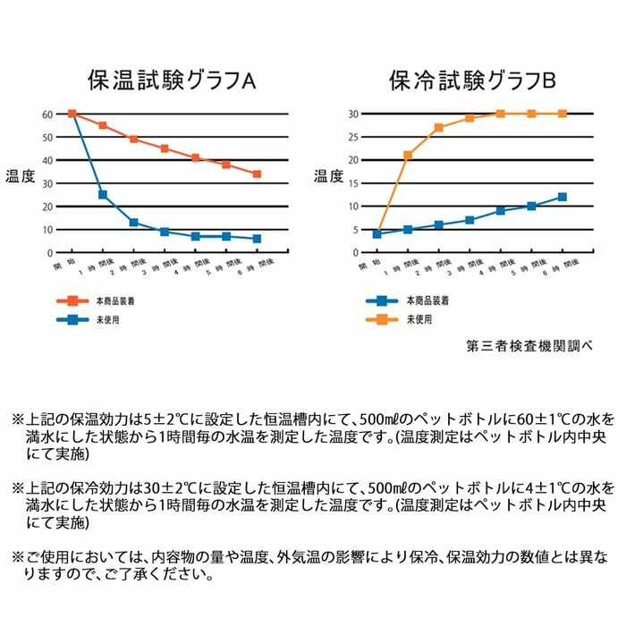 ペットボトルのまま保冷できるのが大きな利点