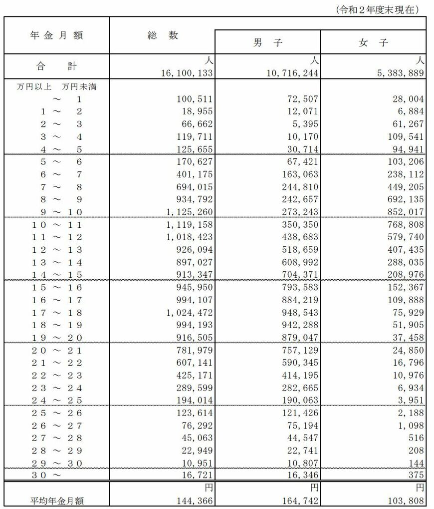出所：厚生労働省「令和2年度 厚生年金保険・国民年金事業の概況」