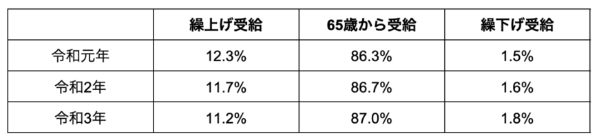 出所：厚生労働省年金局「令和3年度　厚生年金・国民年金事業の概況」を参考に筆者作成