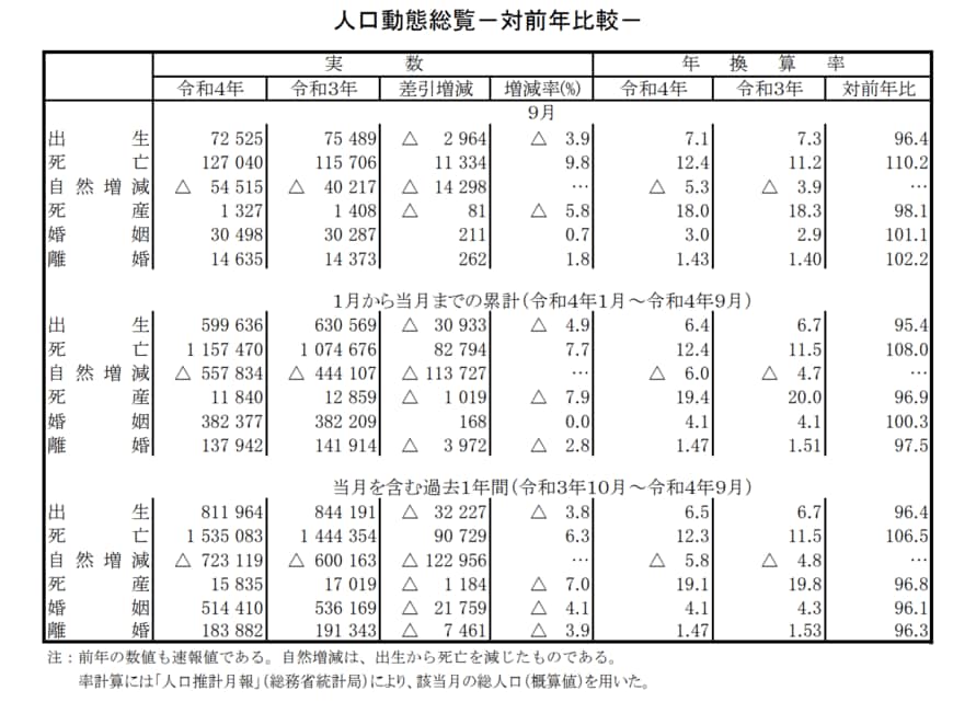 出所：厚生労働省「人口動態統計速報 （令和4年9月分） 」
