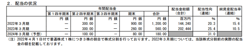 出所：株式会社商船三井「2023年３月期 決算短信〔日本基準〕（連結）」