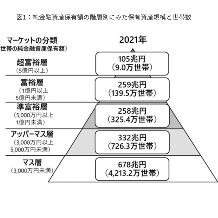 出所：野村総合研究所「日本の富裕層は149万世帯、その純金融資産総額は364兆円と推計」