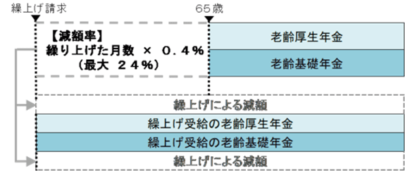 出所：日本年金機構「年金の繰上げ受給」
