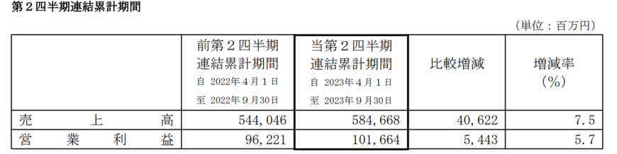 出所：KDDI株式会社　2024年3月期第2四半期決算短信〔IFRS〕（連結）