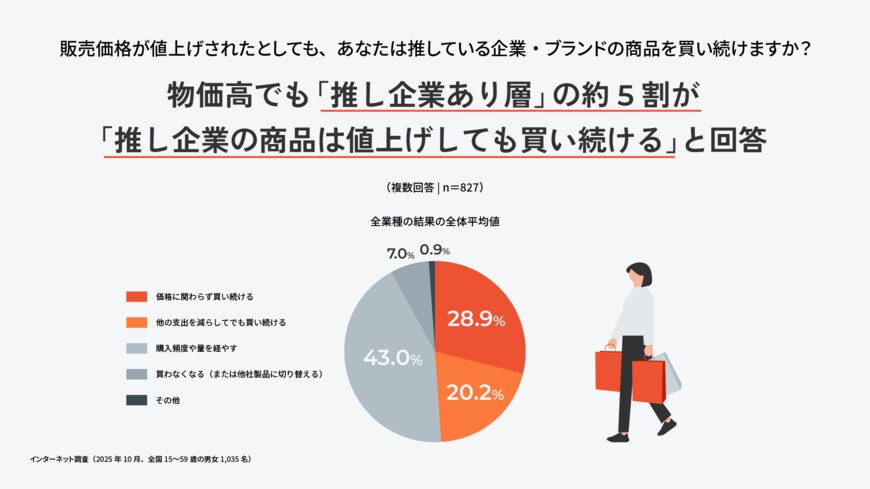 出所：Asobica「企業やブランドに対する『推し消費』に関する調査」 