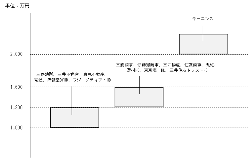 各企業の平均年収ポジション（出典：各企業の「有価証券報告書」を参考に編集部作成）