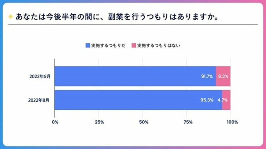 出所：パーソルイノベーション株式会社「副業に関する定点調査(2022夏)」（2022年9月28日）
