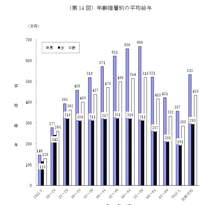 国税庁「令和2年分 民間給与実態統計調査―調査結果報告―」