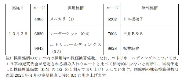 出所：日本経済新聞社「日経平均株価の銘柄定期入れ替え等について」