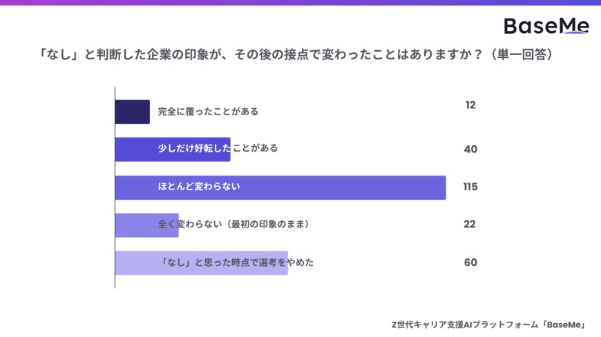 出所：株式会社ベースミー「就活における第一印象の影響に関する実態調査」（PRTIMES）