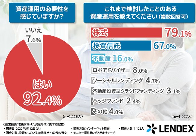 資産運用の必要性について（出典：㈱LENDEXの調査より）