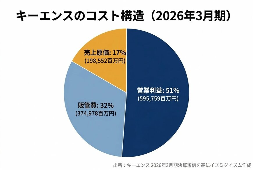 出所：キーエンス「2026年3月期 決算短信」p.8を基にイズミダイズム作成