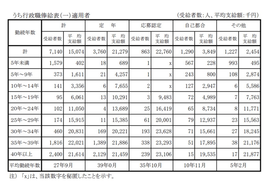 出典：内閣官房「退職手当の支給状況」（2020年度）