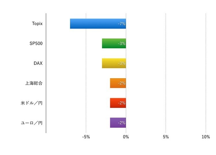 リバウンドが帳消しに終わった1週間：Weekly Market Briefing 2015年9月6日