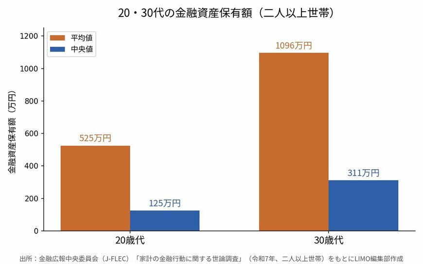 20・30代の金融資産保有額