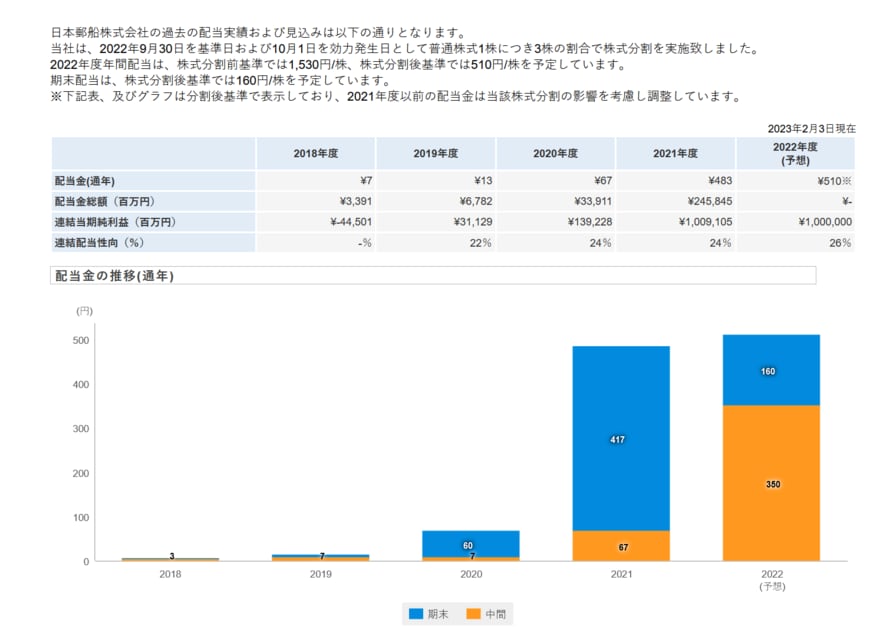 出所：日本郵船「配当・株主優待」