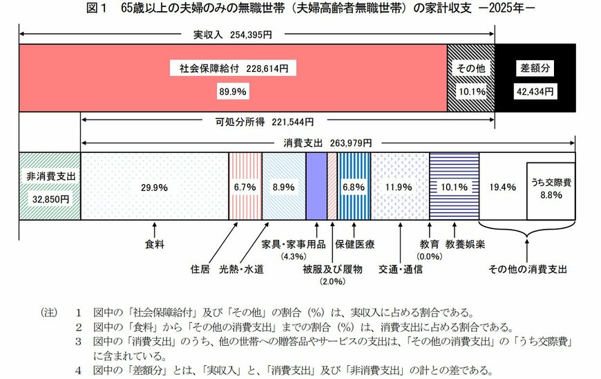 出所：総務省統計局「家計調査報告〔家計収支編〕2025（令和7年）平均結果の概要」