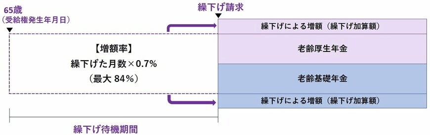 出所：日本年金機構「年金の繰下げ受給」をもとにLIMOの編集部作成