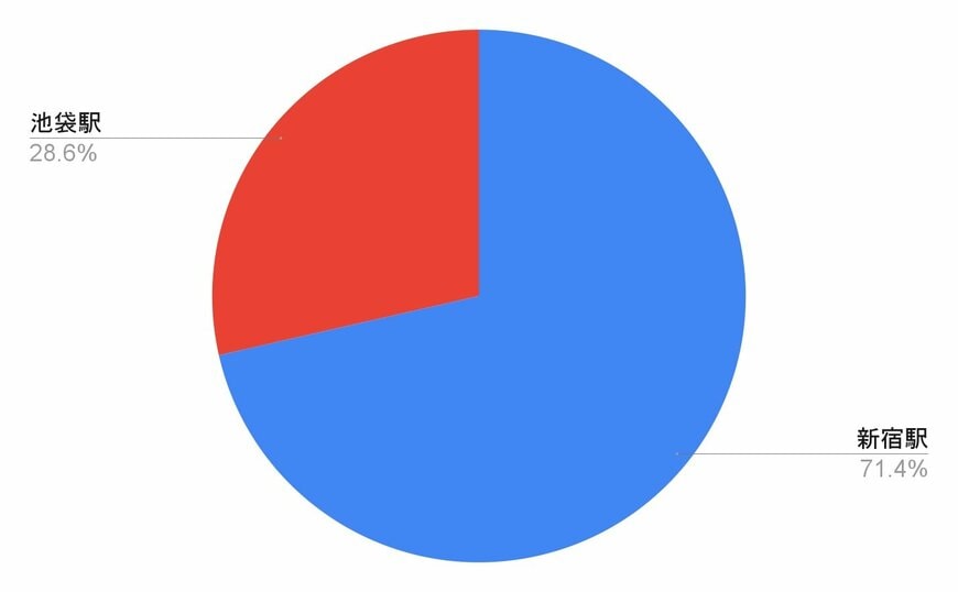 独自アンケート結果をもとに筆者作成