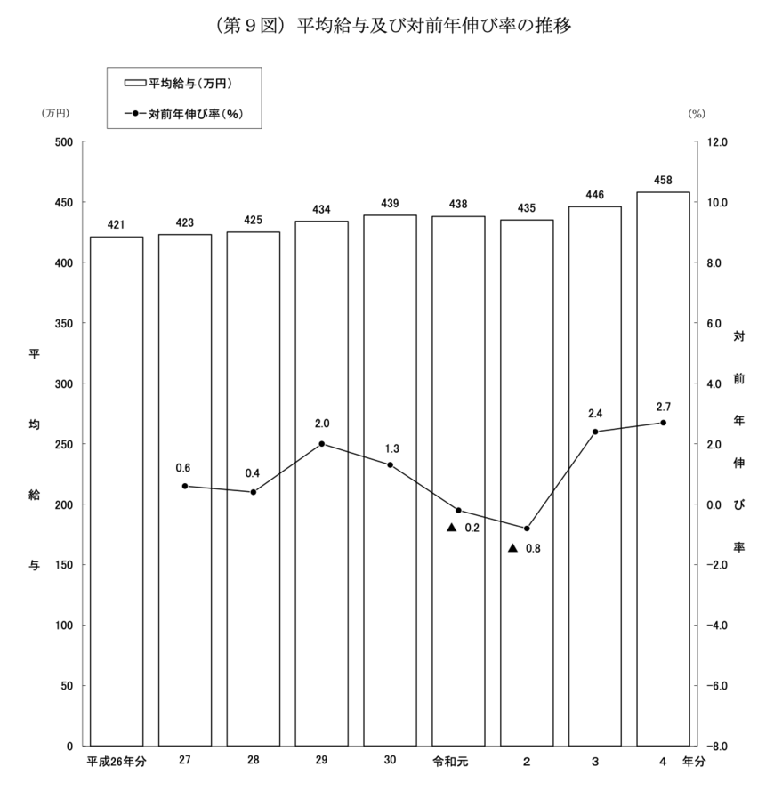 出所：国税庁「令和4年分 民間給与実態統計調査」