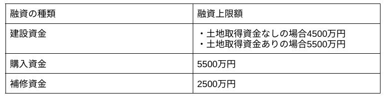 出所：住宅支援機構「災害復興住宅融資のご案内」をもとに筆者作成