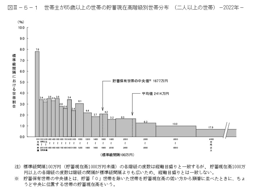 出所：総務省統計局「家計調査報告（貯蓄・負債編）2022年平均結果（二人以上世帯）」