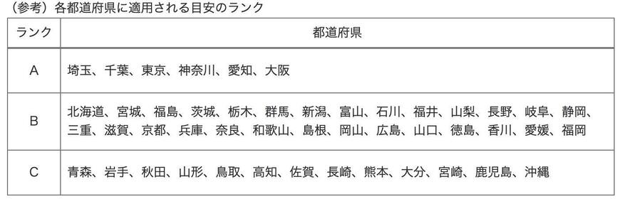 出所：厚生労働省「令和6年度地域別最低賃金額改定の目安について」